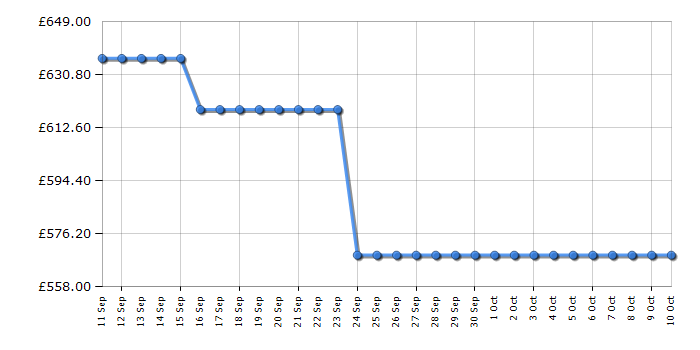Cheapest price history chart for the Hisense WF5I1245BBR