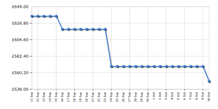 Cheapest price history chart for the Hisense WF5I1245BWR