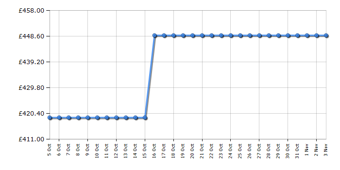 Cheapest price history chart for the Hisense WF5I9043BWFS