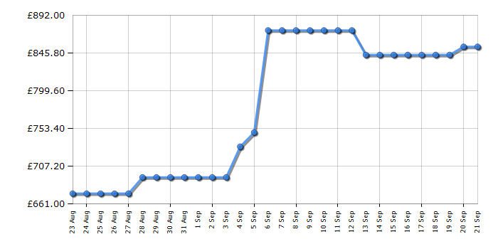 Cheapest price history chart for the Hisense WF7S1247BB