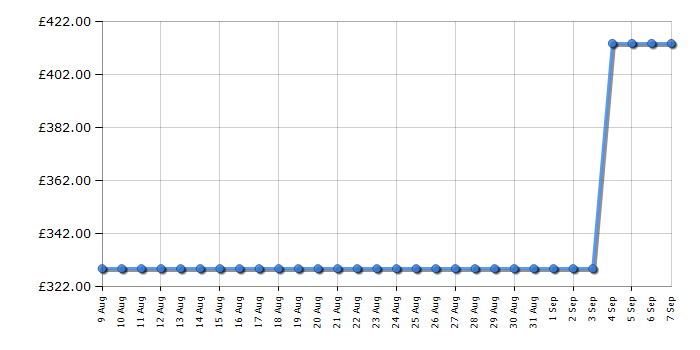 Cheapest price history chart for the Hoover 2L360PB80