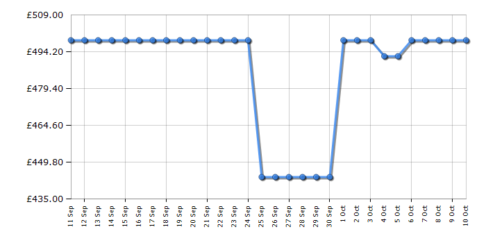 Cheapest price history chart for the Hoover BH4S696M6D980