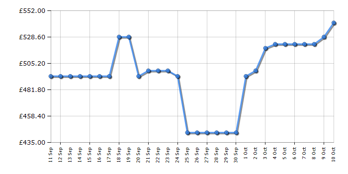 Cheapest price history chart for the Hoover BH4S696M6DB980