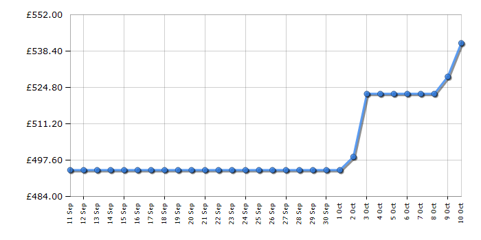 Cheapest price history chart for the Hoover BH4S696M6DR9B80