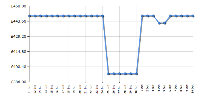 Cheapest price history chart for the Hoover BH4S69M6D9J80