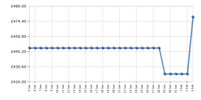Cheapest price history chart for the Hoover BH4S69M6DB9BJ80