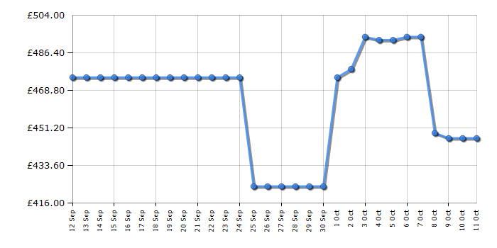 Cheapest price history chart for the Hoover BH4S69M6DB9RJ80