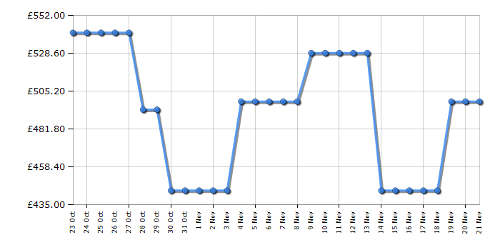 Cheapest price history chart for the Hoover BH4SD696M6DB980