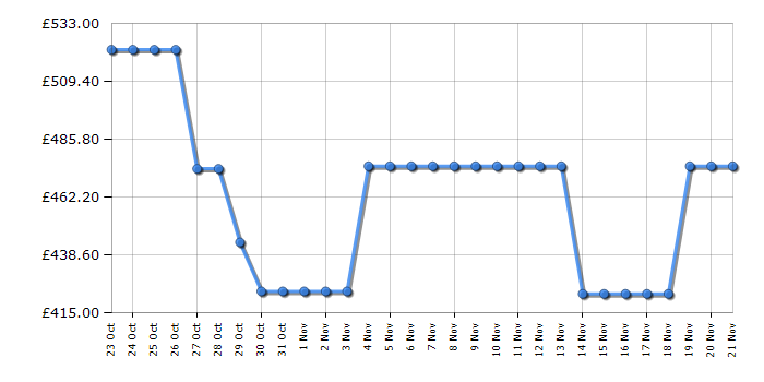 Cheapest price history chart for the Hoover BH4SD69M6DB980