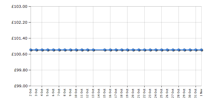 Cheapest price history chart for the Hoover DS22PTG