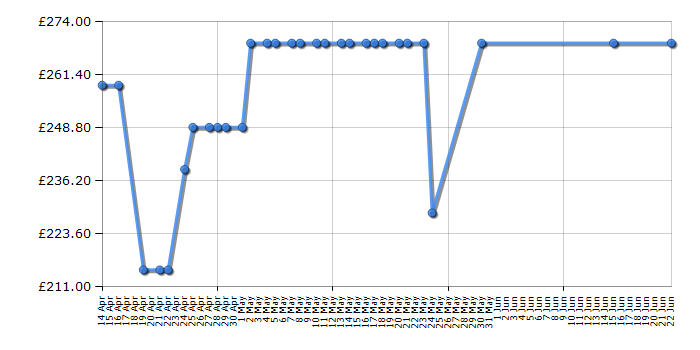 Cheapest price history chart for the Hoover DXC9TCG