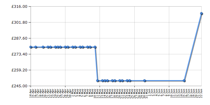 Cheapest price history chart for the Hoover DXOA48C3