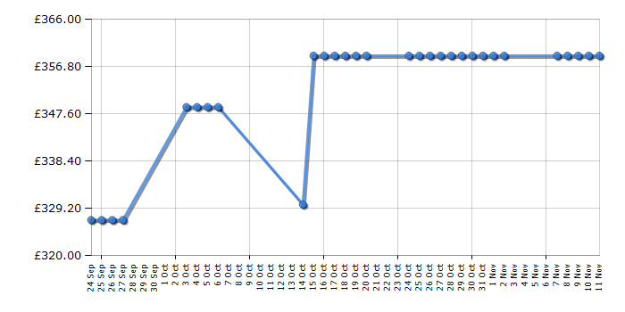 Cheapest price history chart for the Hoover DXP410AIW3