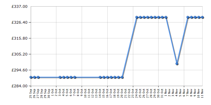 Cheapest price history chart for the Hoover DXP68AIW3