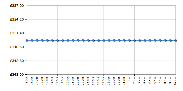 Cheapest price history chart for the Hoover DYC169A