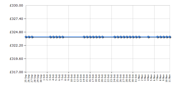 Cheapest price history chart for the Hoover DYN10144D3X