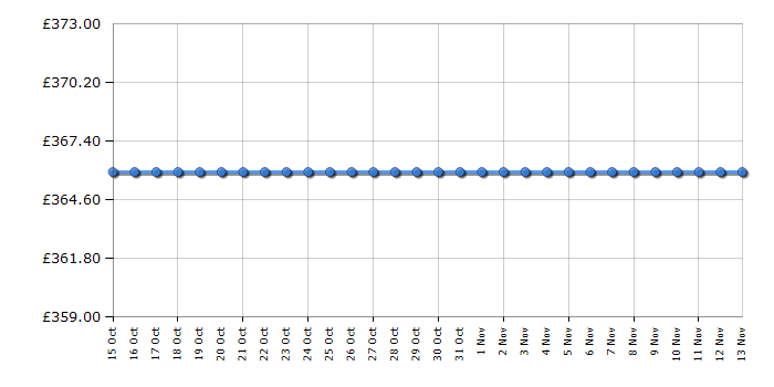 Cheapest price history chart for the Hoover DYN8164D