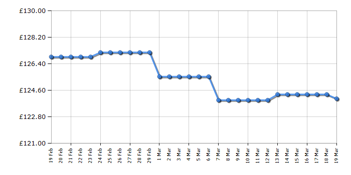 Cheapest price history chart for the Hoover FD22RA