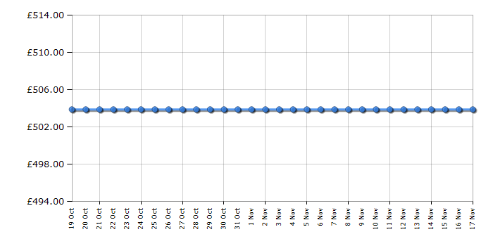 Cheapest price history chart for the Hoover H3D41062DE180