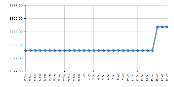 Cheapest price history chart for the Hoover H3D496TE