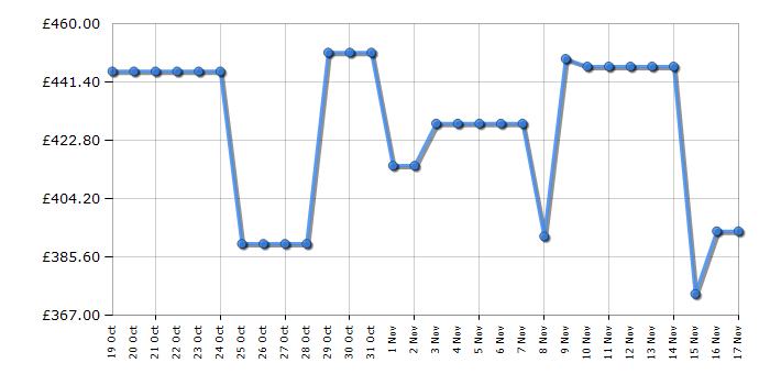 Cheapest price history chart for the Hoover H3DPS41066TABR80