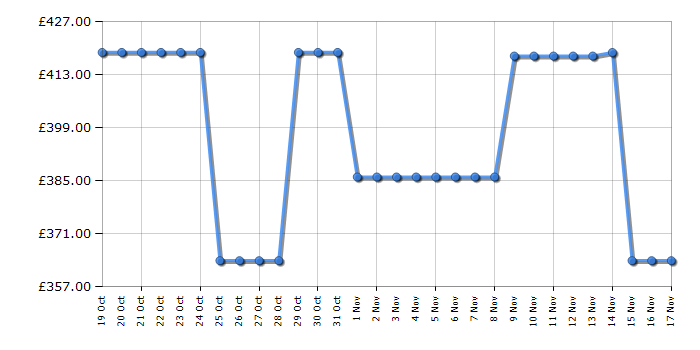 Cheapest price history chart for the Hoover H3DPS4866TAMBR80