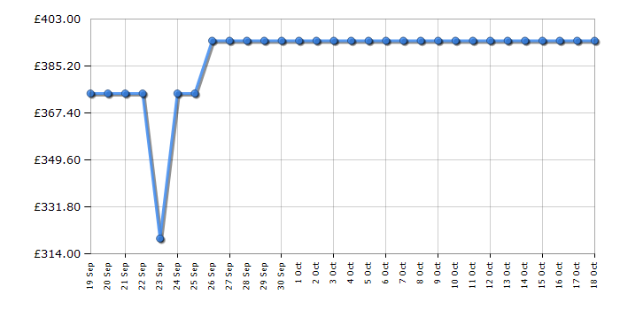 Cheapest price history chart for the Hoover H3DPS4966TAMB80