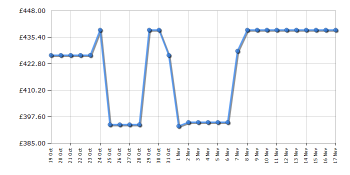 Cheapest price history chart for the Hoover H3DPS4966TAMBR80