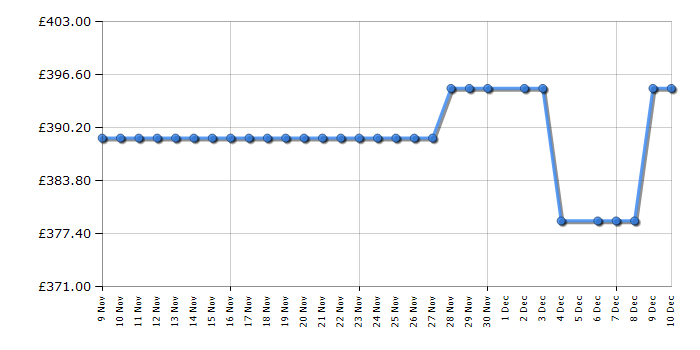 Cheapest price history chart for the Hoover H3DPS4966TAMRR80