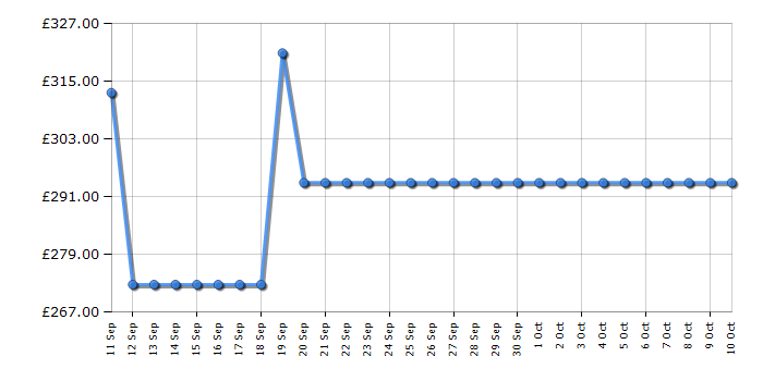 Cheapest price history chart for the Hoover H3W49TAGG4180