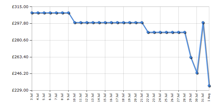 Cheapest price history chart for the Hoover H3WO4105TABB480