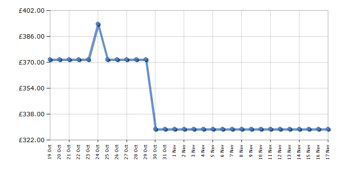 Cheapest price history chart for the Hoover H3WPS4106TAMBR80