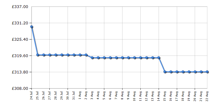 Cheapest price history chart for the Hoover H3WPS4106TM6
