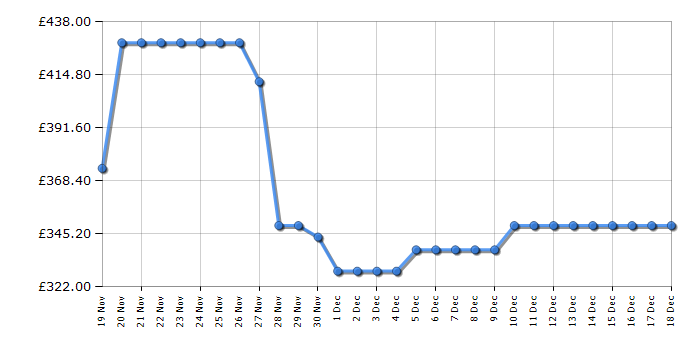 Cheapest price history chart for the Hoover H3WPS4116TAMBR80