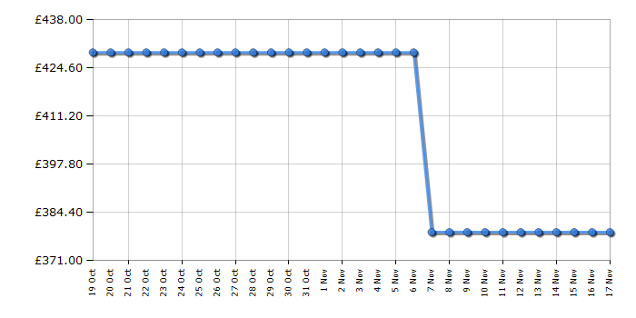 Cheapest price history chart for the Hoover H3WPS4126TAMB580