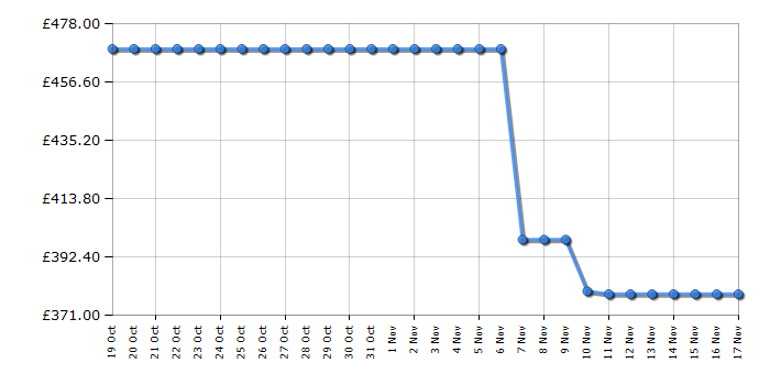 Cheapest price history chart for the Hoover H3WPS4126TAMBR80