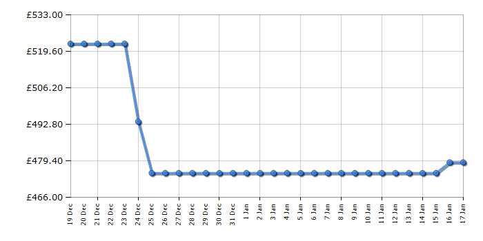 Cheapest price history chart for the Hoover H3WPS4146TAMBR80