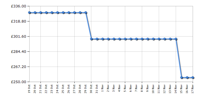 Cheapest price history chart for the Hoover H3WPS496TAMBR680