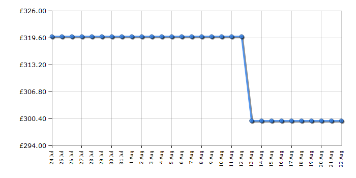 Cheapest price history chart for the Hoover H3WPS496TMRR6
