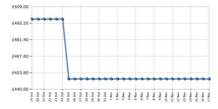 Cheapest price history chart for the Hoover H7W412MBCR80