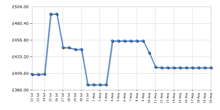 Cheapest price history chart for the Hoover H9A3TBE80N