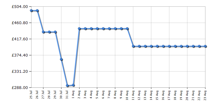 Cheapest price history chart for the Hoover H9A3TE80N
