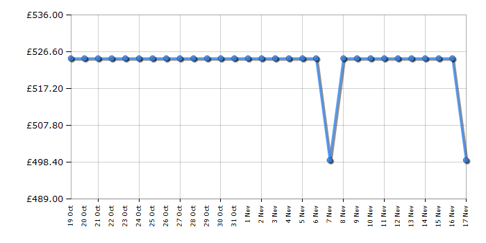 Cheapest price history chart for the Hoover HBDOS695TAMCET80