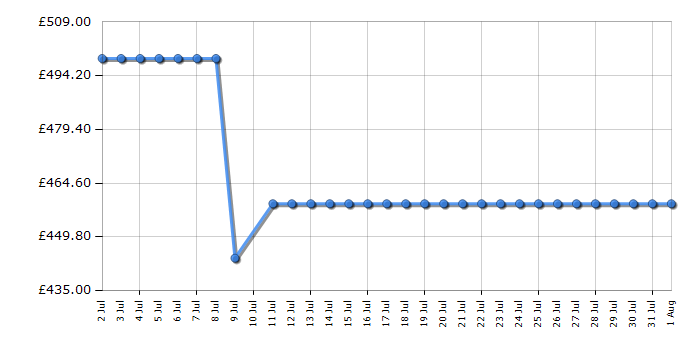 Cheapest price history chart for the Hoover HBDOS695TAMCRE80