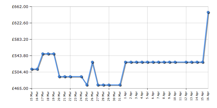 Cheapest price history chart for the Hoover HBSI410CRL8GU80