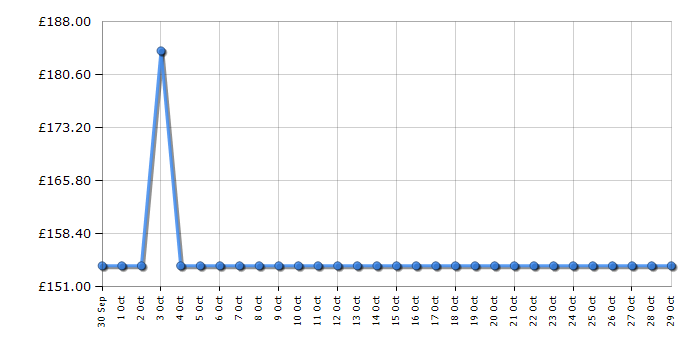 Cheapest price history chart for the Hoover HCE160N