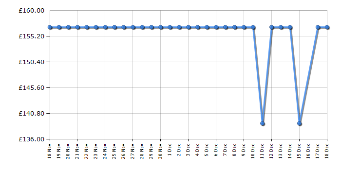 Cheapest price history chart for the Hoover HCE160X