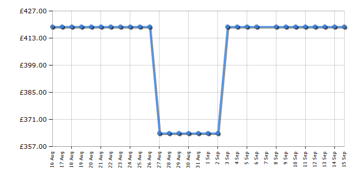 Cheapest price history chart for the Hoover HD496AMC1