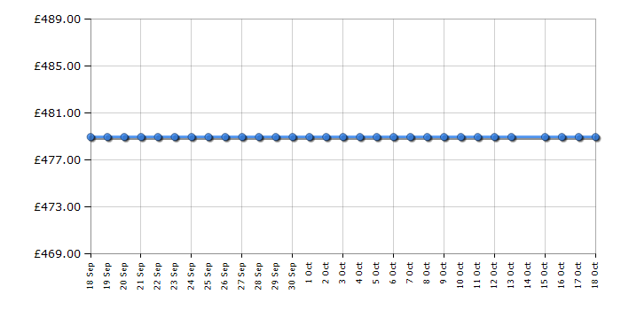 Cheapest price history chart for the Hoover HDD4106AMBCR