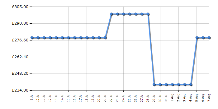 Cheapest price history chart for the Hoover HDIH2T1047